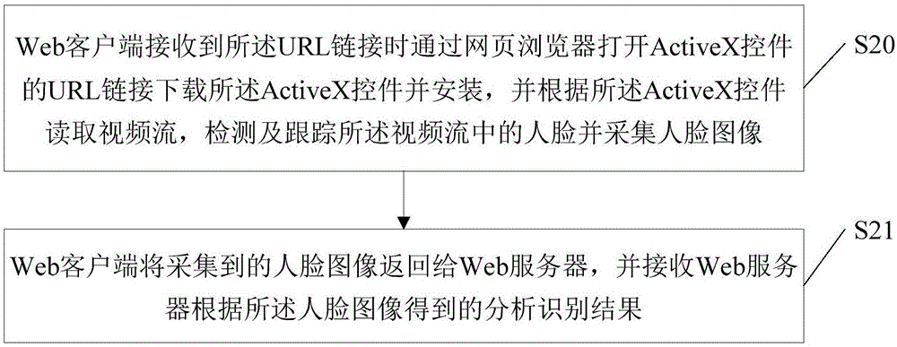 Dynamic face analysis and identification method, device and system based on B/S mode