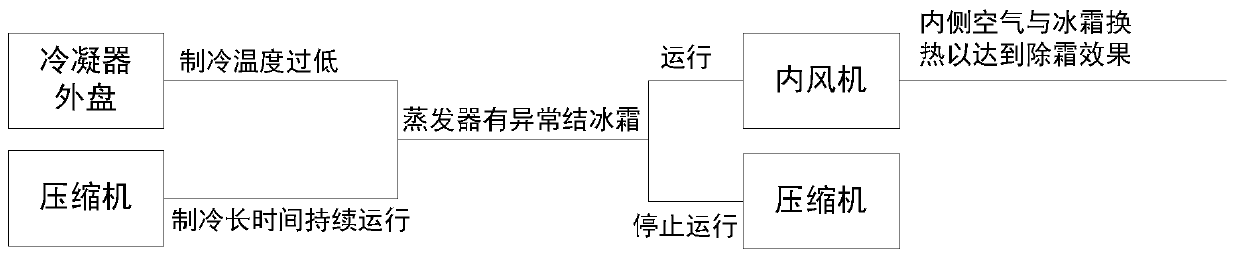 Method for Preventing Evaporator from Frosting and Air Conditioner