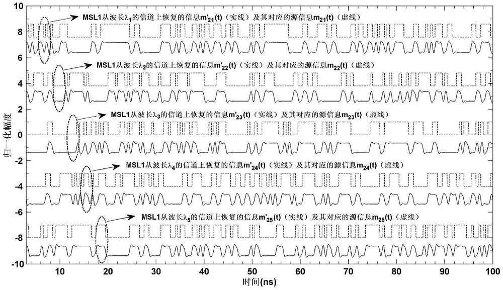 A wavelength-hopping chaotic secure communication method and system based on multi-mode lasers