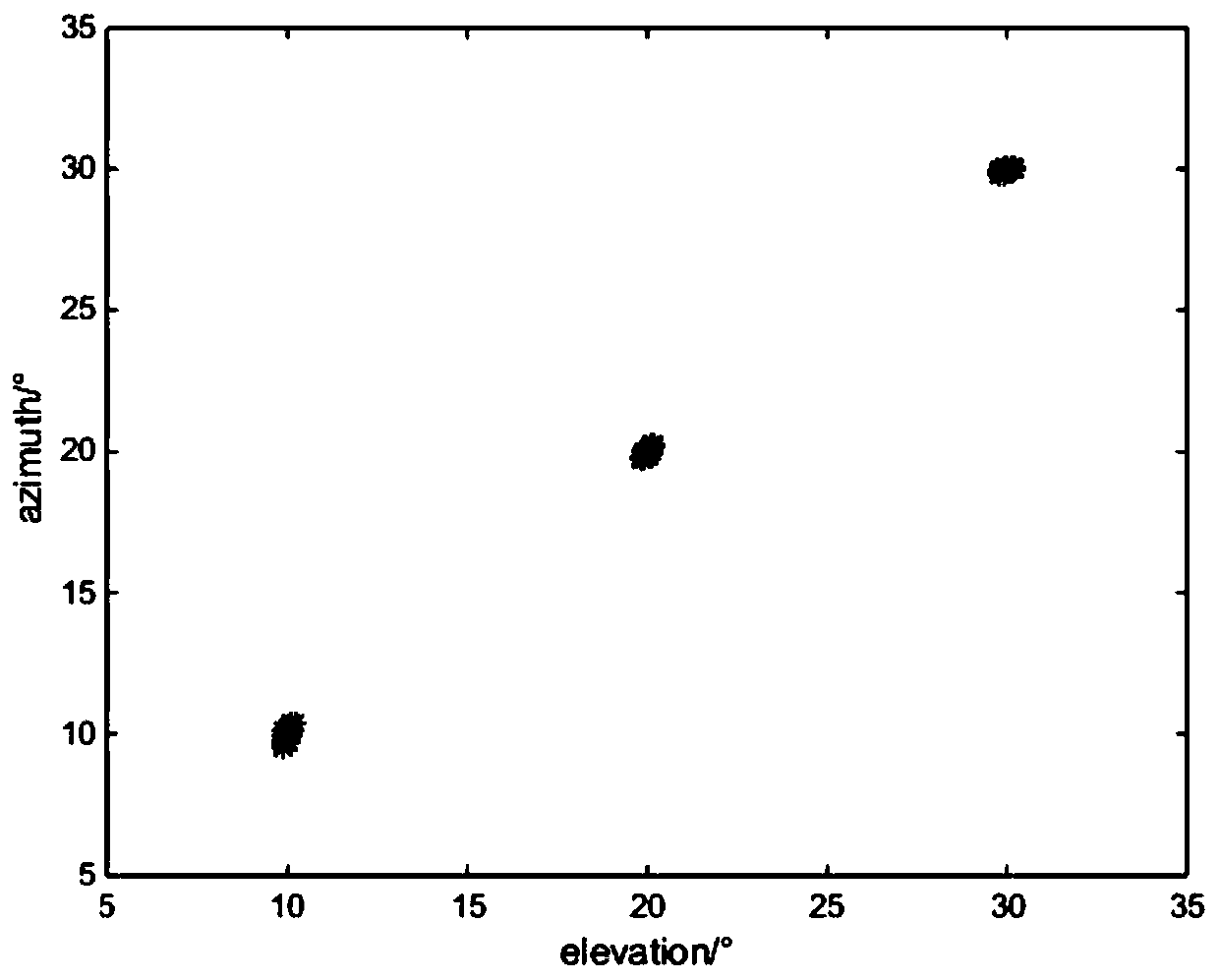 Dimensionality reduction peak search method for spatial angle and polarization parameters in electromagnetic vector L-array