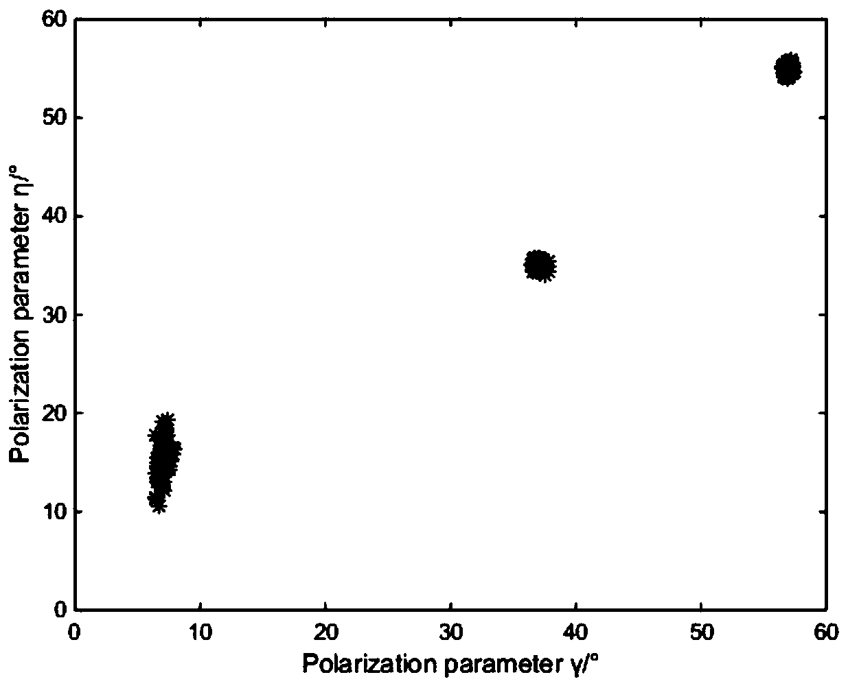 Dimensionality reduction peak search method for spatial angle and polarization parameters in electromagnetic vector L-array