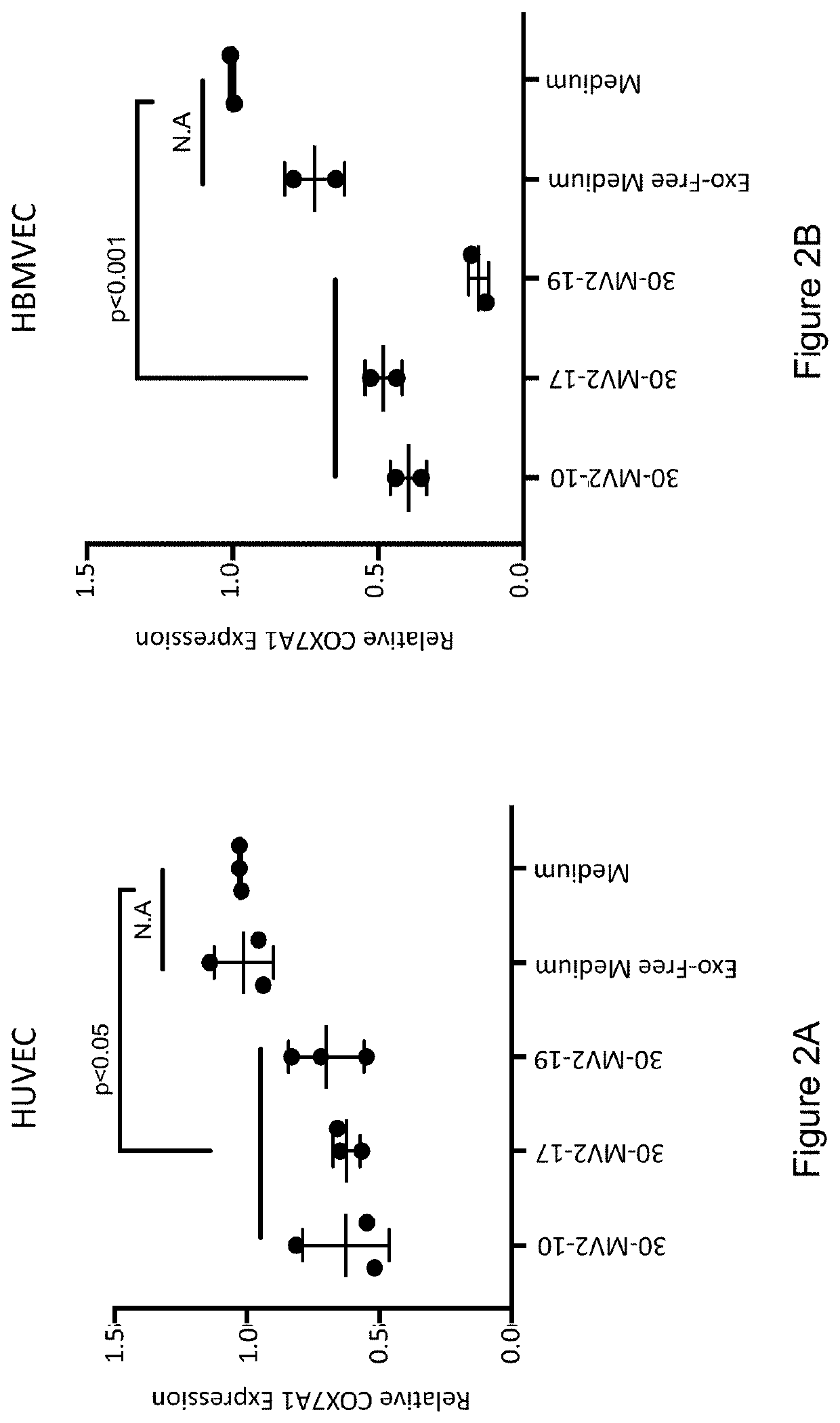 Induced tissue regeneration using extracellular vesicles