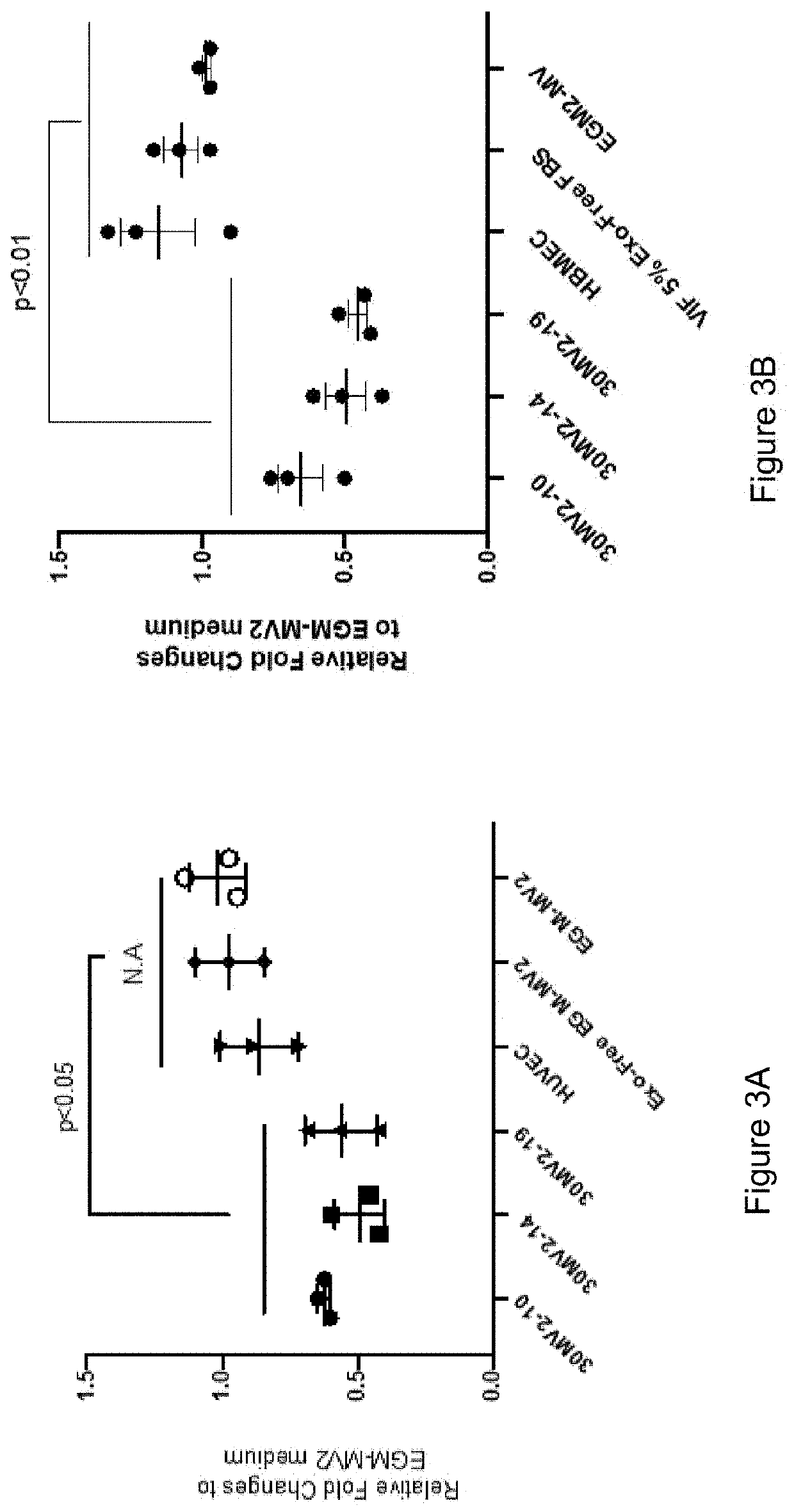 Induced tissue regeneration using extracellular vesicles