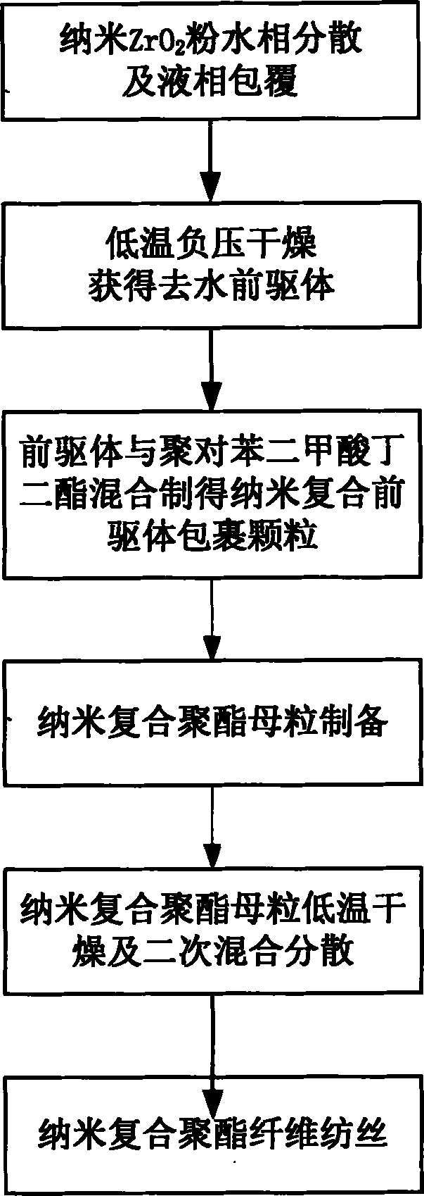 Nano ZrO2 composite polyester functional fiber, manufacturing method thereof and application