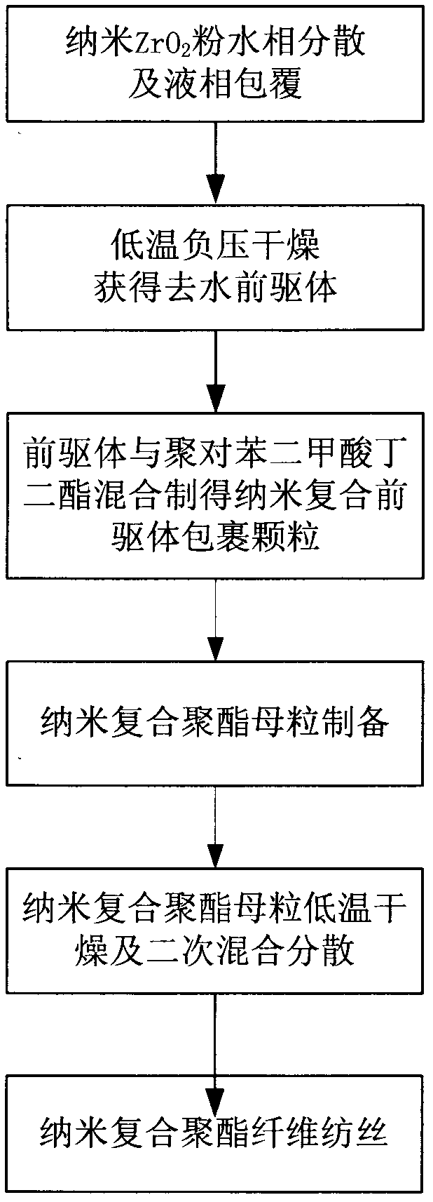 Nano ZrO2 composite polyester functional fiber, manufacturing method thereof and application