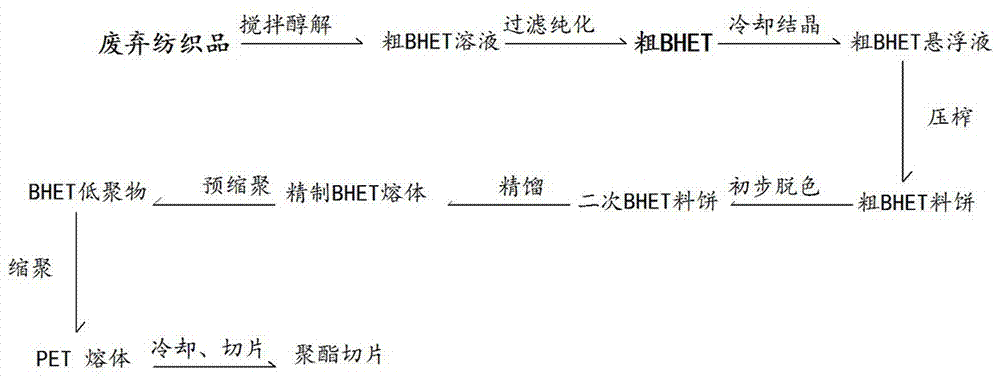 Method for preparing fiber-grade polyester chip capable of being applied to processing of textile from waste braided fabric