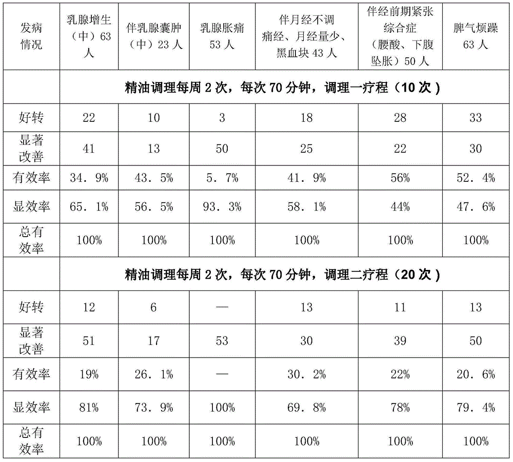 A kind of external essential oil composition for treating mammary gland hyperplasia and mammary gland cyst