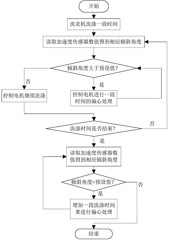 Eccentricity detection method for washing machine