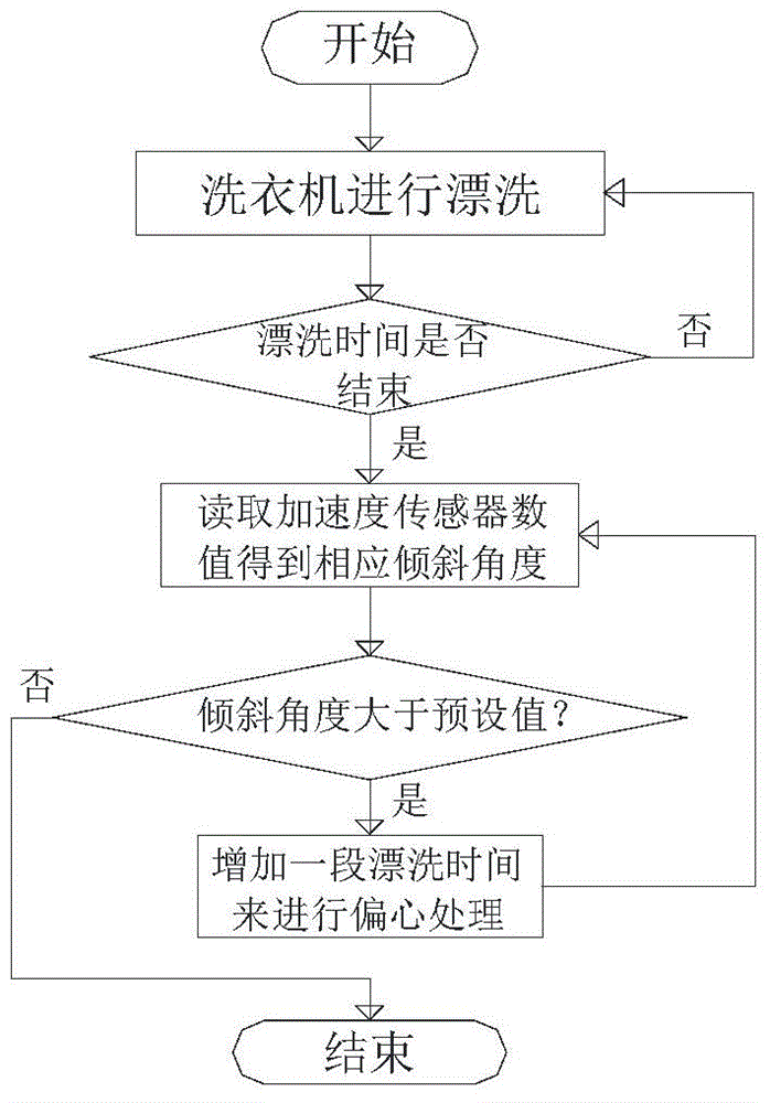 Eccentricity detection method for washing machine