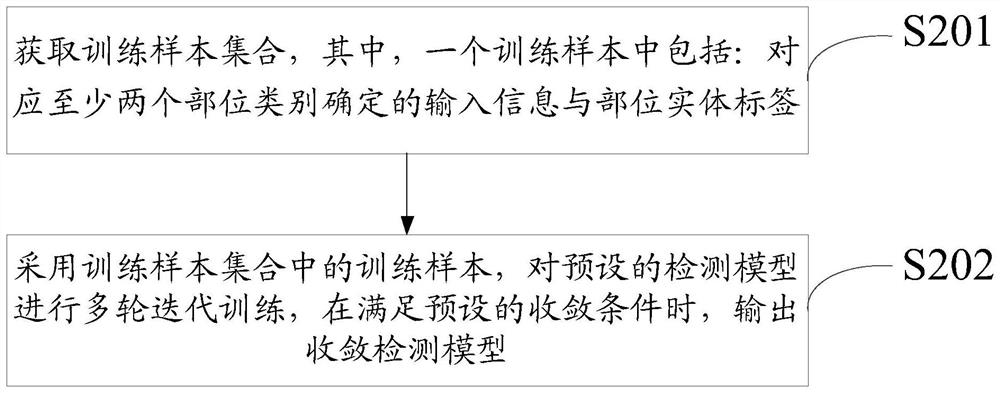 Object part detection method and device, electronic equipment and storage medium