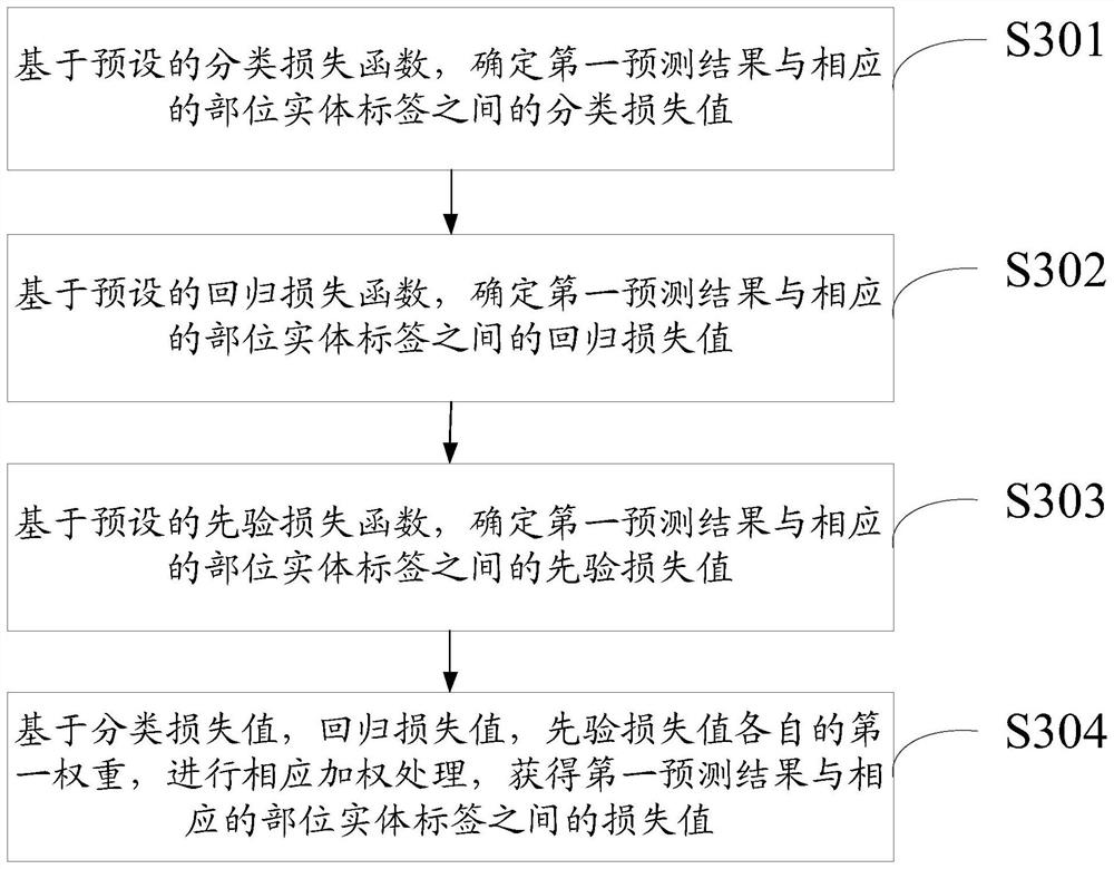 Object part detection method and device, electronic equipment and storage medium