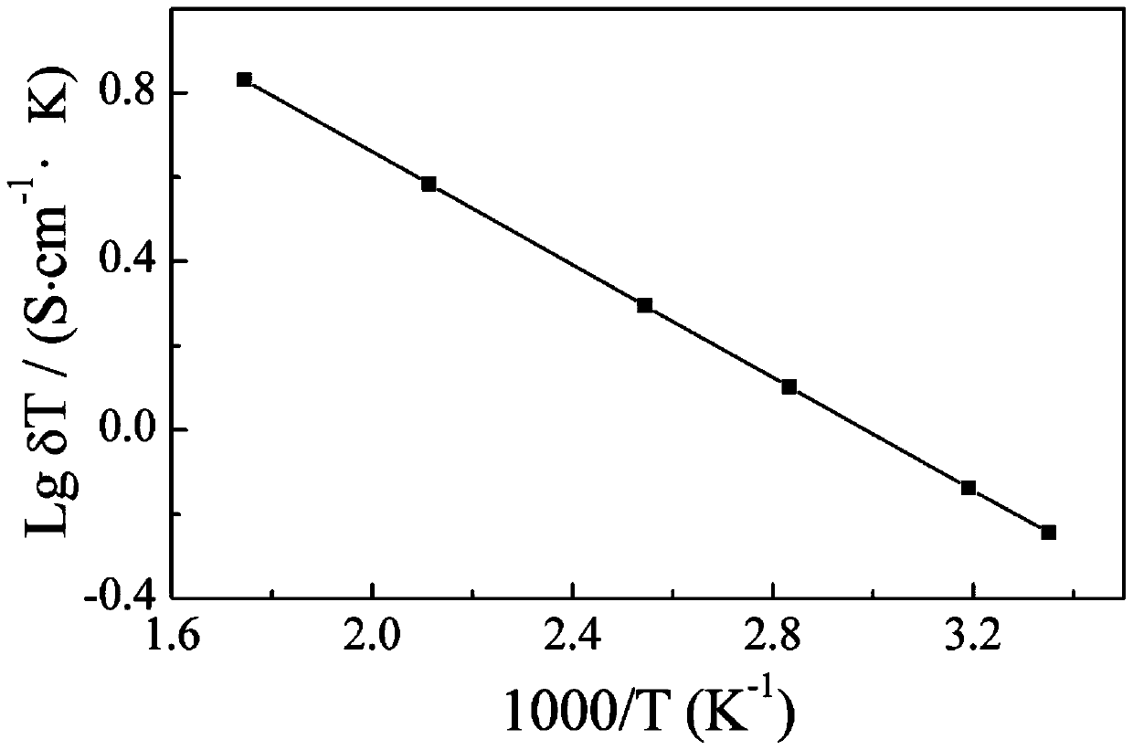 Electrolyte material for all solid-state lithium secondary battery, preparation method for electrolyte material and all solid-state lithium secondary battery