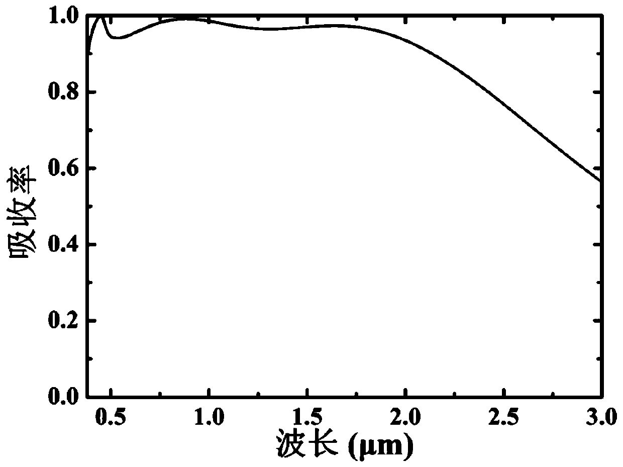 Method for realizing ultra-wideband light absorption and a composite micro-structure