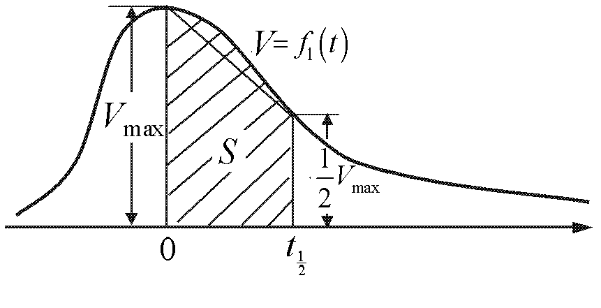 Measuring method for performance of foaming agent