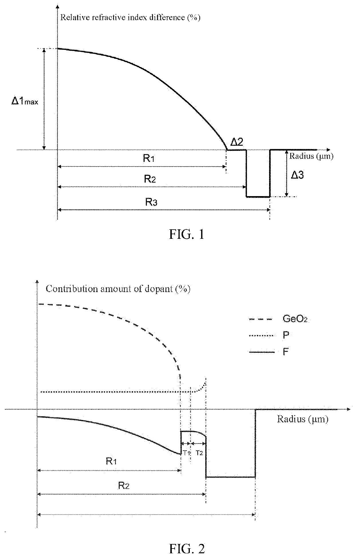 High-bandwidth bend-insensitive multimode fiber