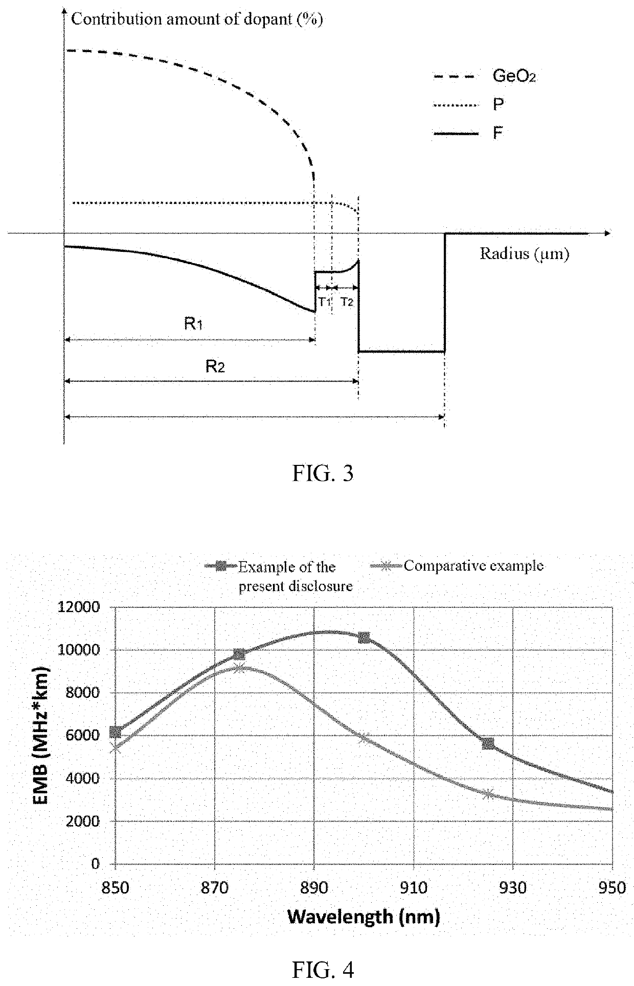 High-bandwidth bend-insensitive multimode fiber