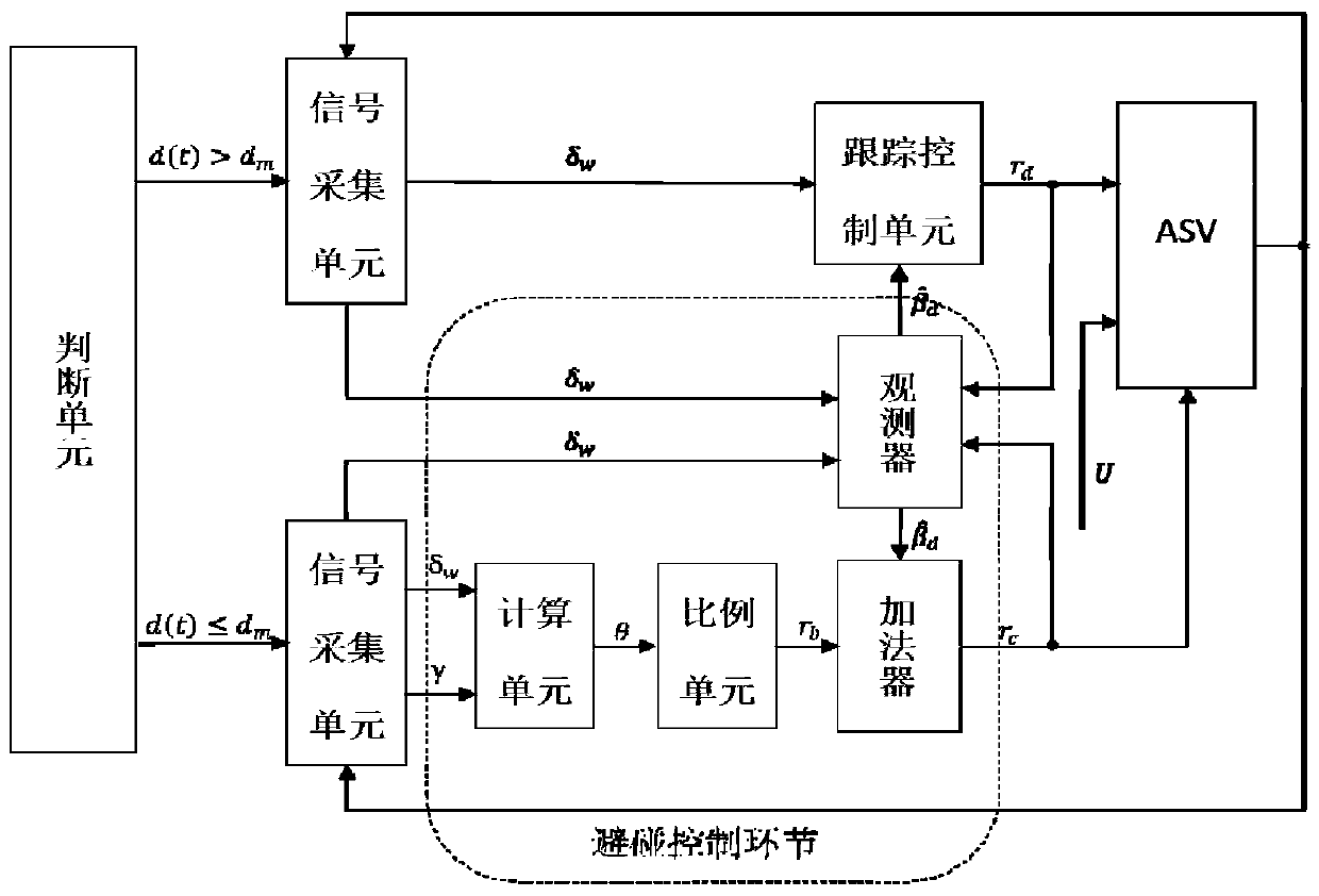 Collision self-avoiding method and system for unmanned ship