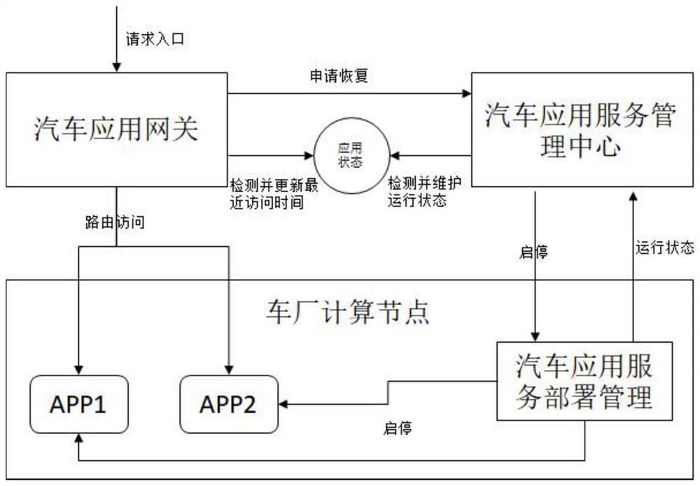 Resource management method and system for idle automobile application service