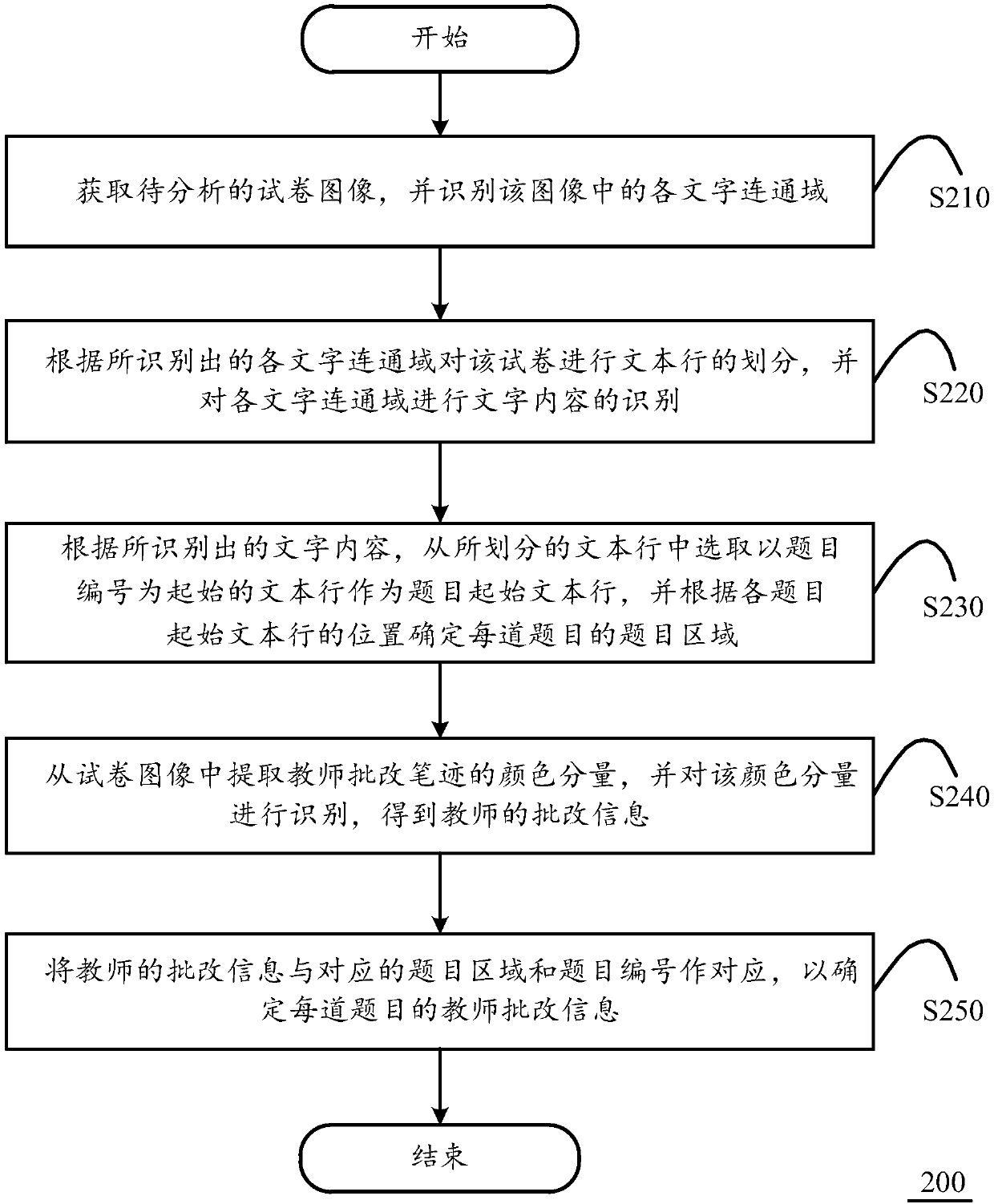 Examination paper analysis method and calculation equipment