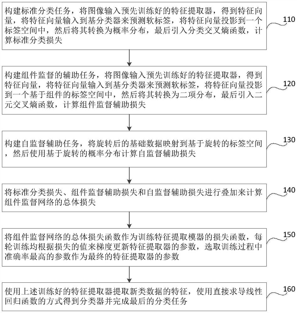 Small sample image classification method based on component supervision network