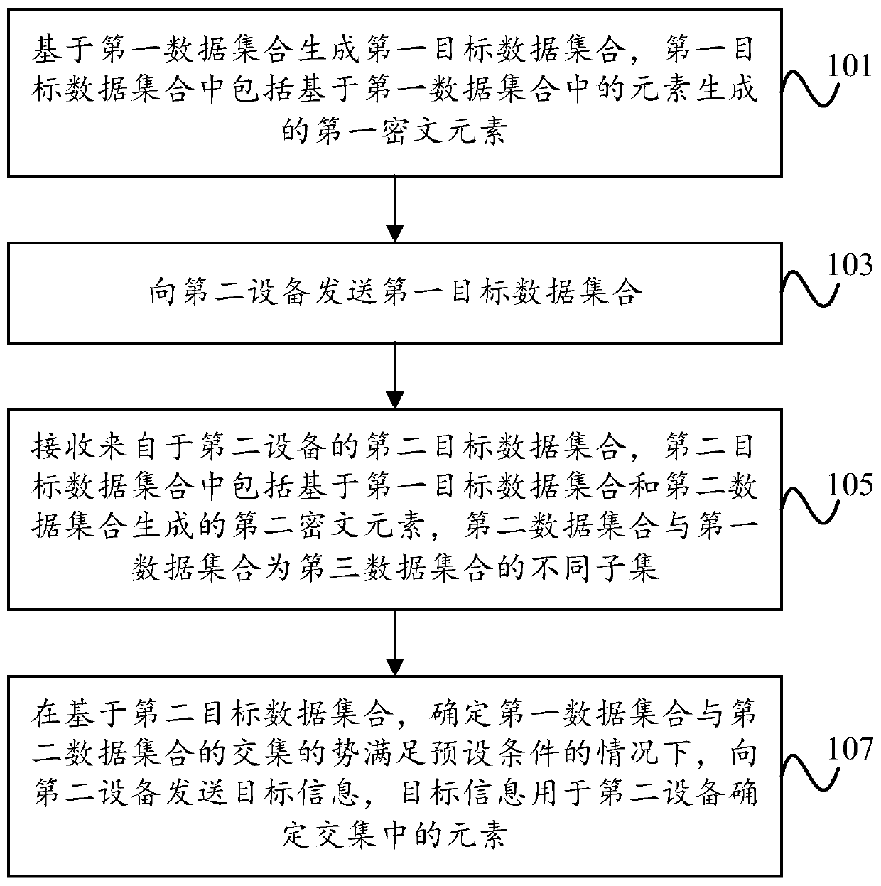 Data processing method and device