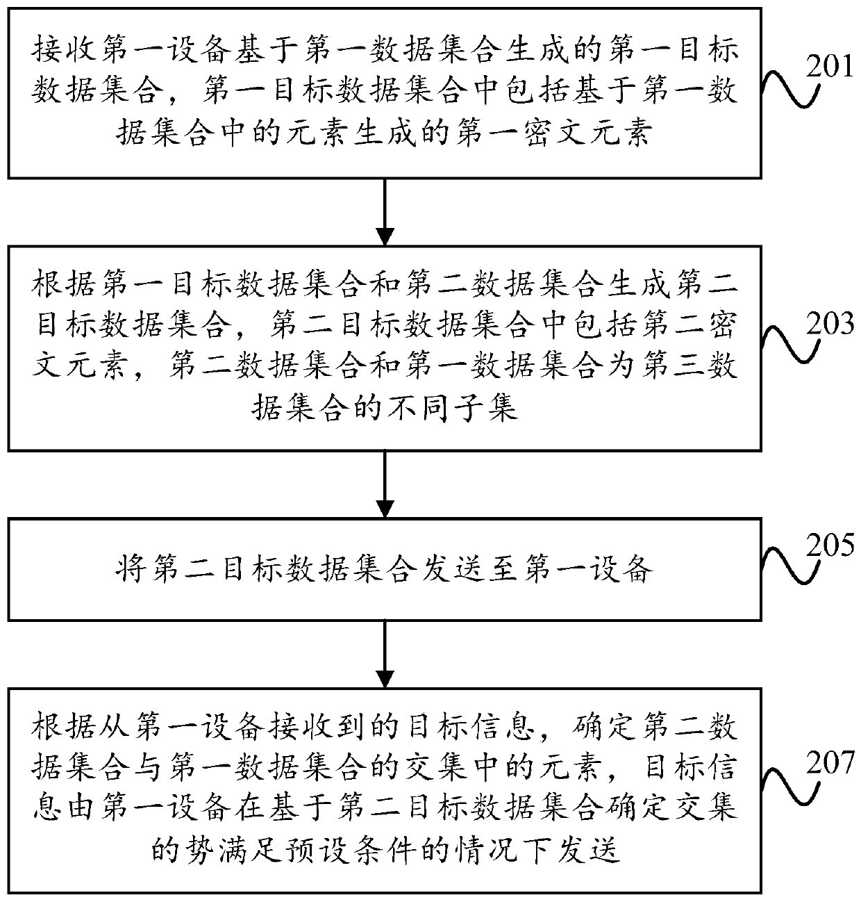 Data processing method and device