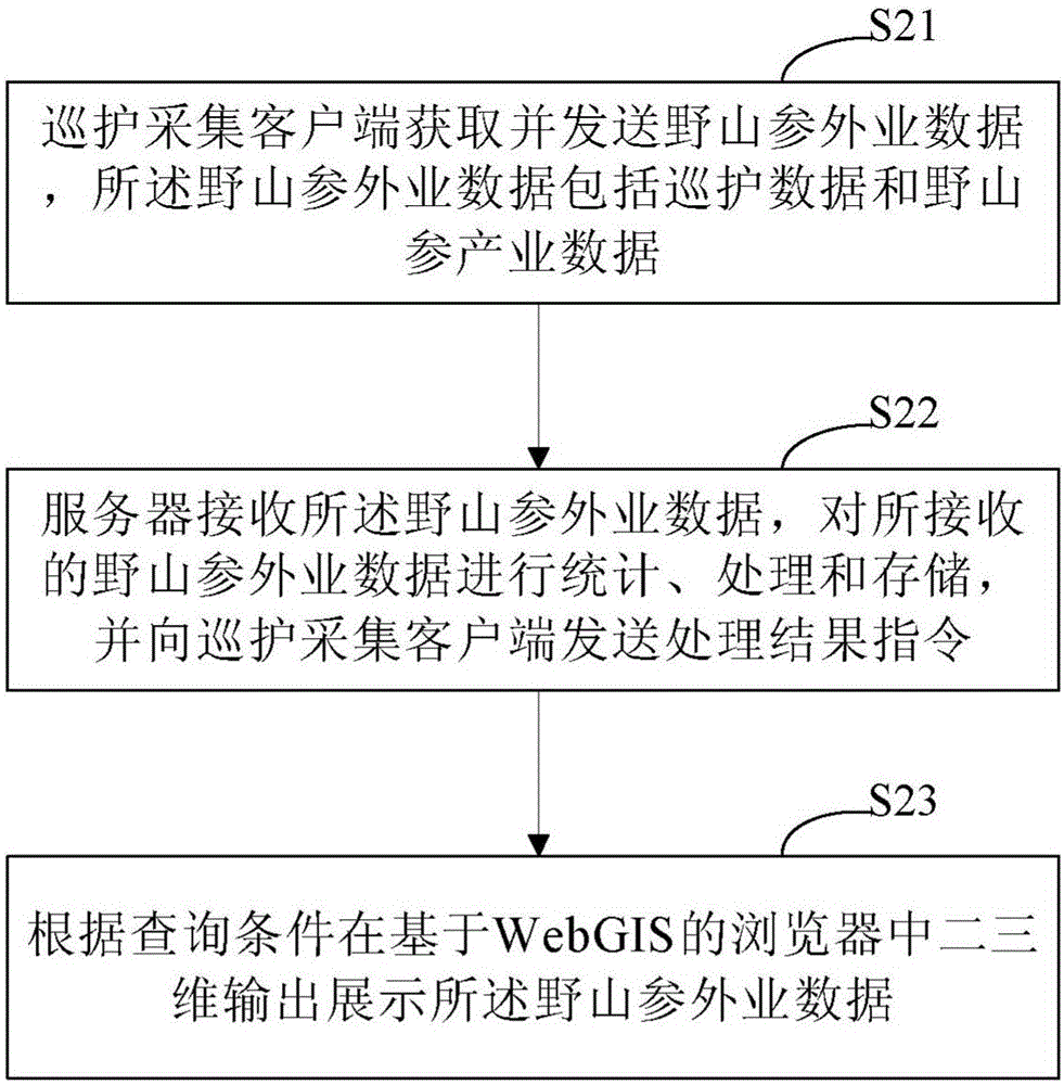 System and method for information acquisition and patrol management of wild ginseng