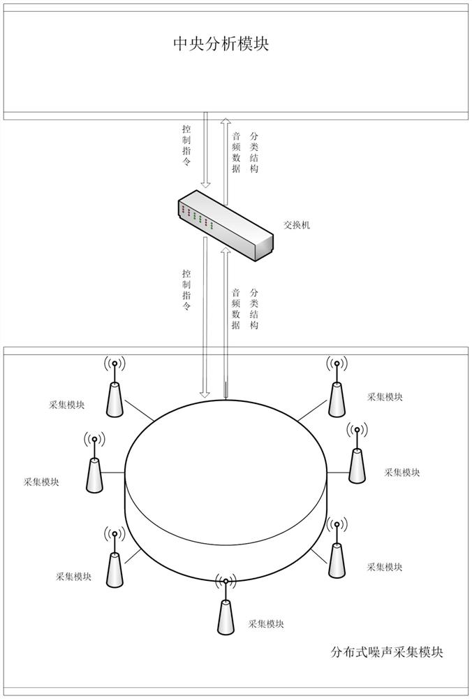 Environmental noise collection and analysis test system