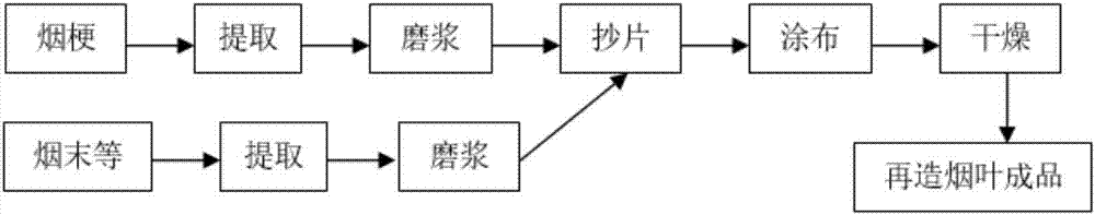 Tobacco stem treatment method for improving papermaking method remanufactured tobacco leaf quality