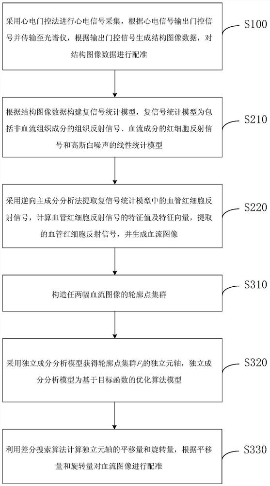 A 3D Vascular Imaging Algorithm Based on Inverse Principal Component Analysis