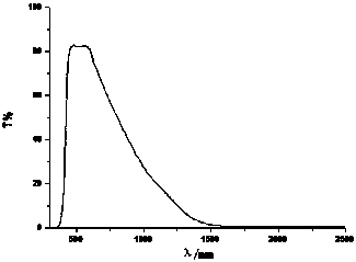 A kind of indium antimony tin oxide nanopowder and preparation method thereof