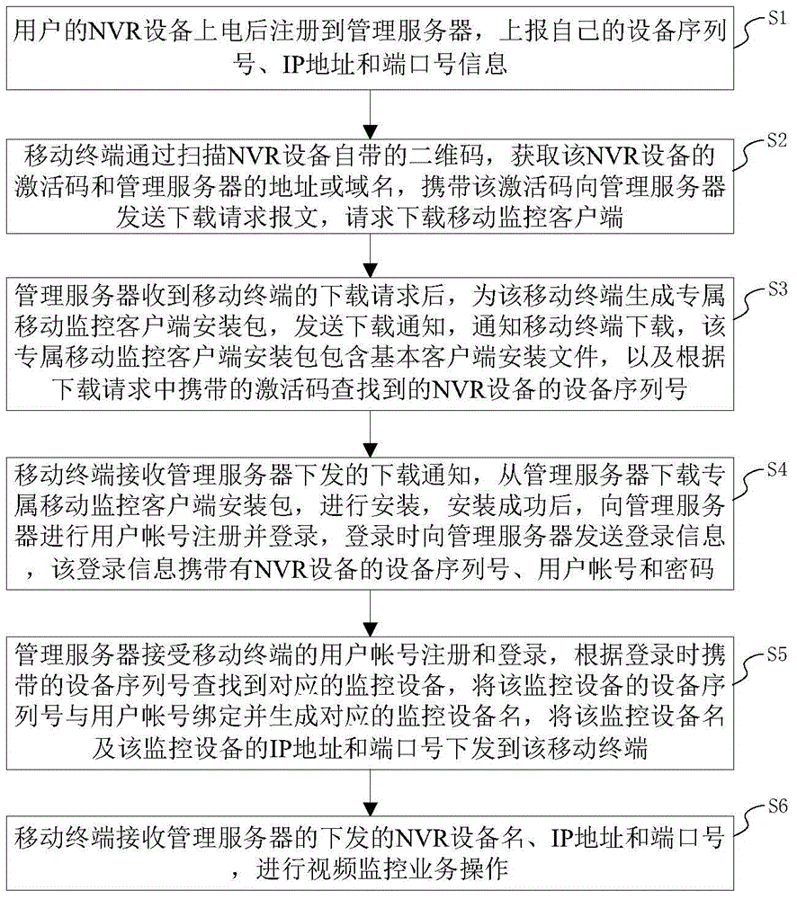 Method and device for binding user account with monitoring equipment in video monitoring system