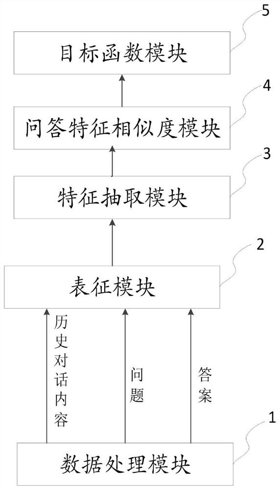 Multi-round dialogue device and method