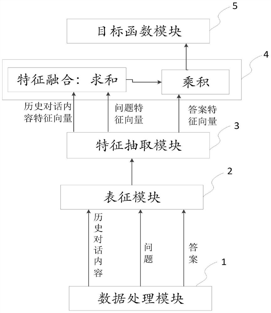 Multi-round dialogue device and method