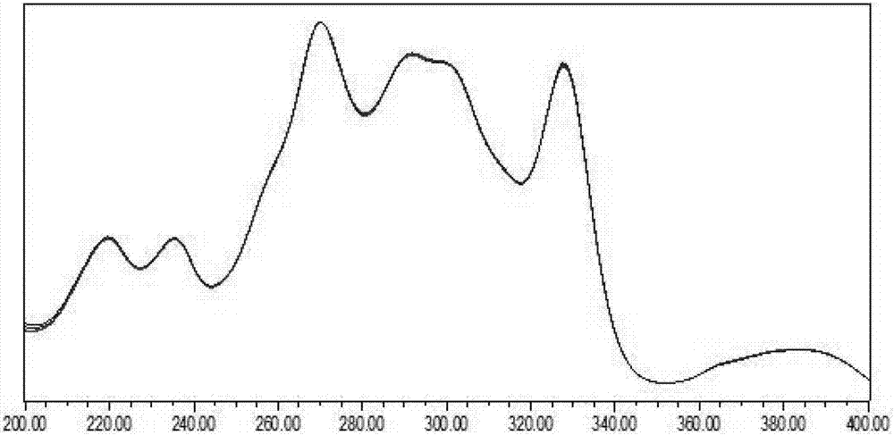 Preparation method for high-purity nitidine chloride as well as quality control method of high-purity nitidine chloride