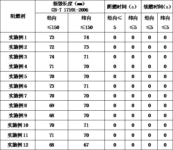 Flame-retardant coating adhesive for textiles, method for finishing flame-retardant fabric thereof, and flame-retardant fabric thereof