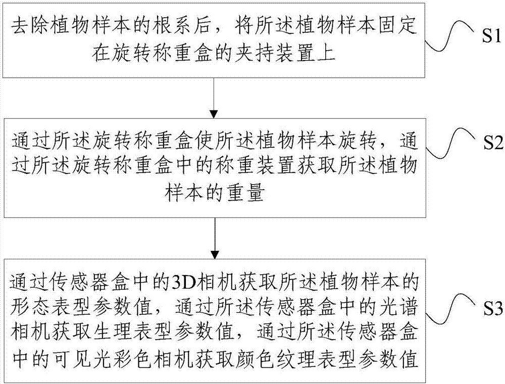 Plant phenotype measuring device and method