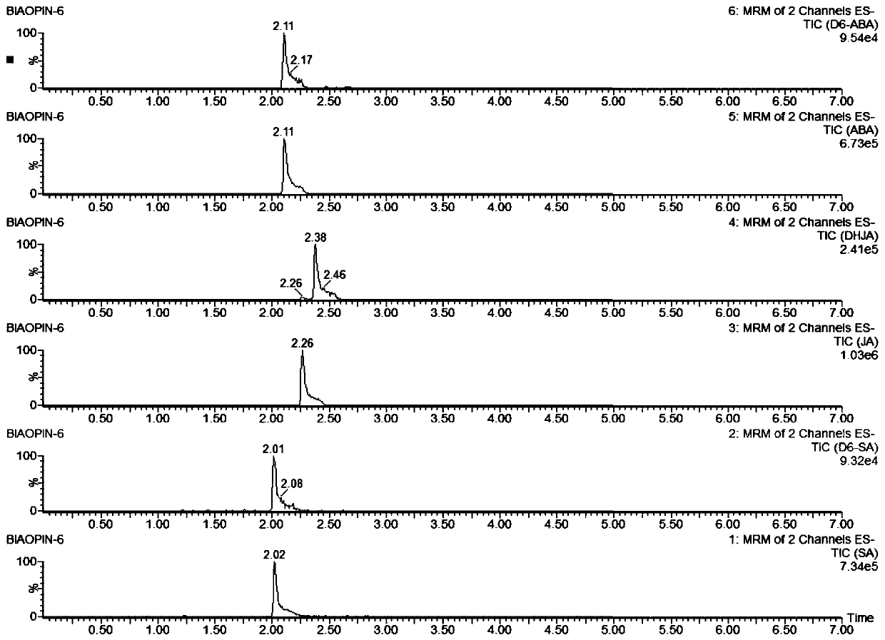 A method for simultaneous detection of seven endogenous hormones in wheat leaves