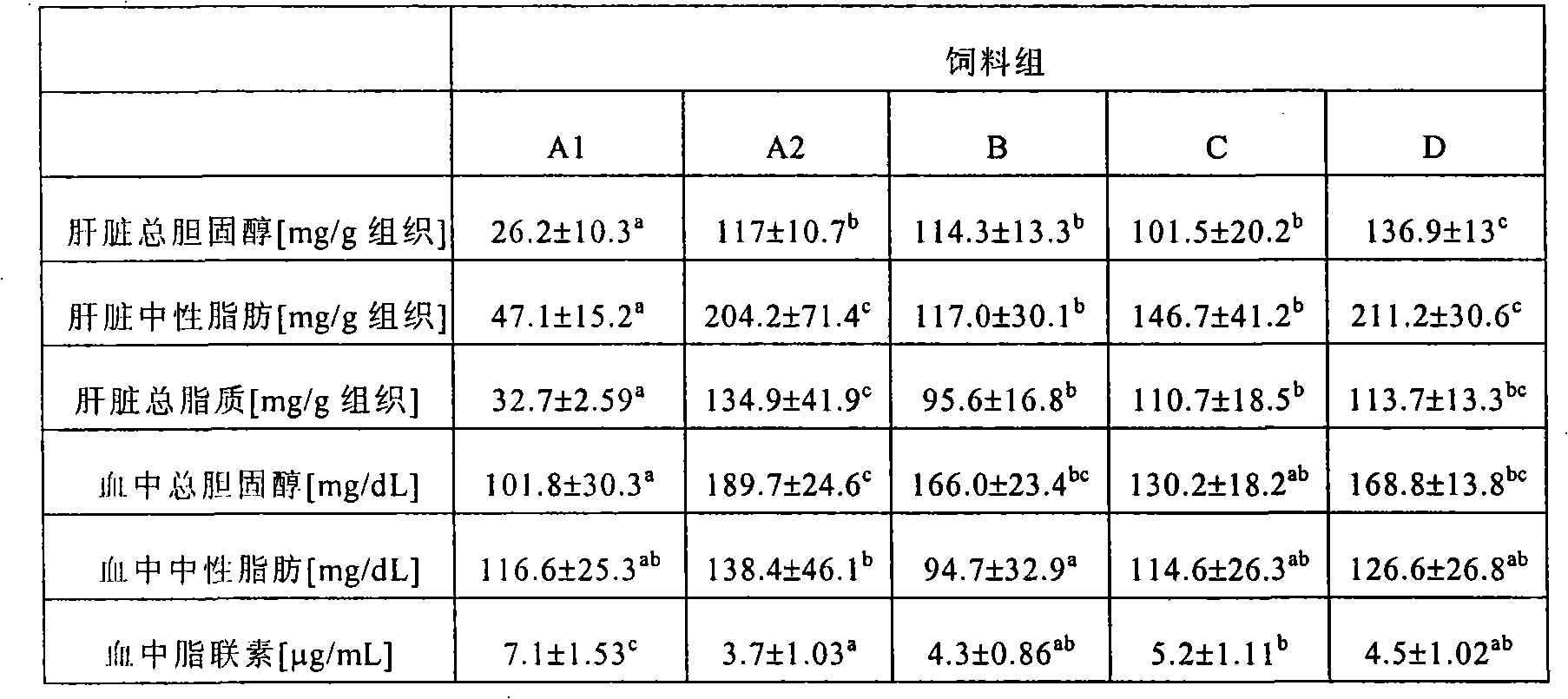 Composition for amelioration of body lipid