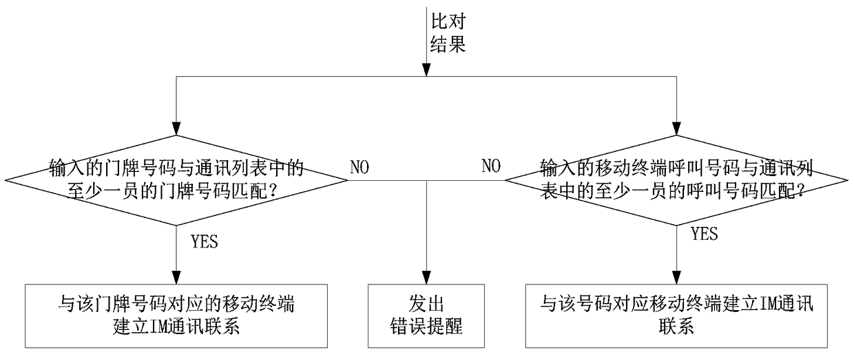 Building access control method and access control terminal