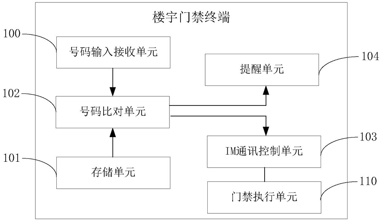 Building access control method and access control terminal