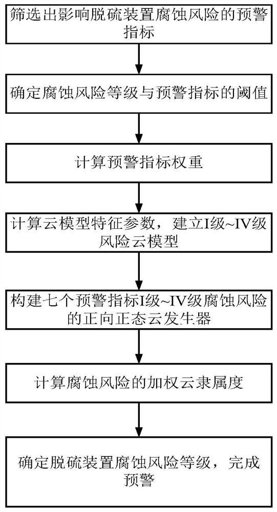 Desulfurization device corrosion risk early warning method based on cloud model