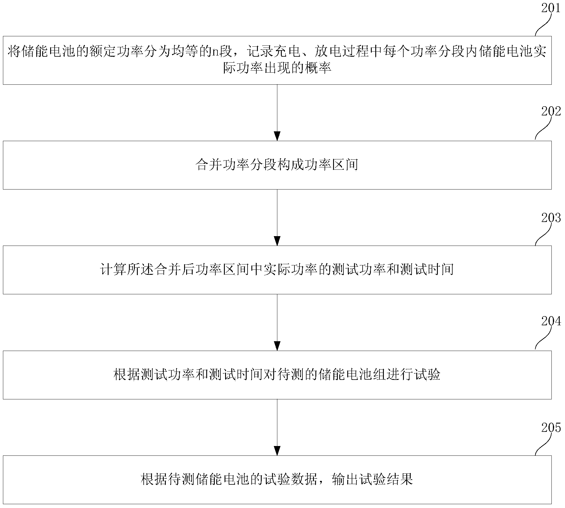 Energy storage battery test method