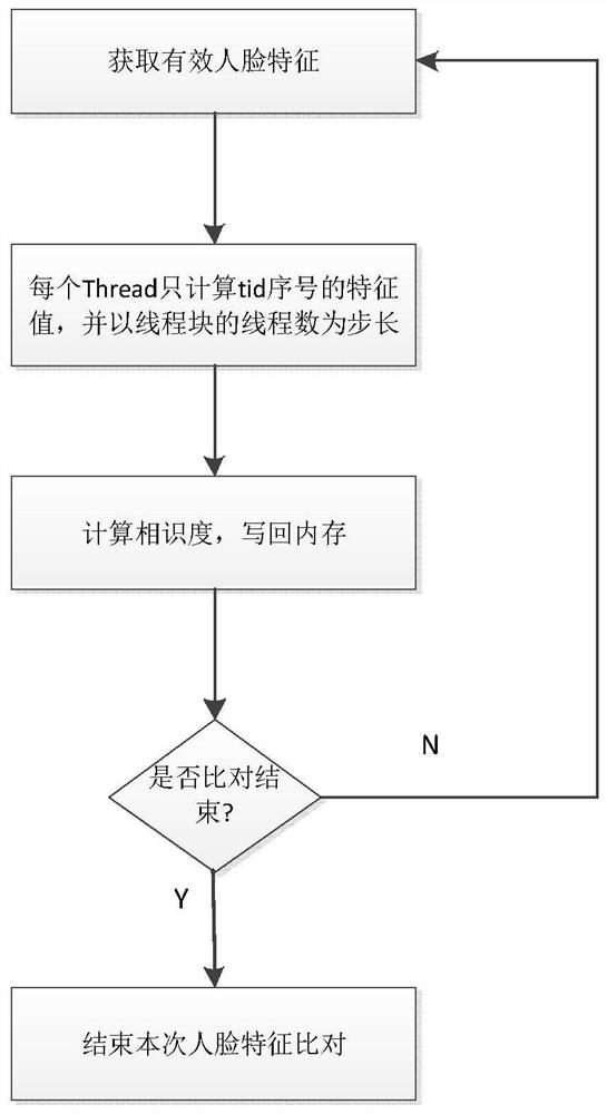 A face feature comparison method based on cuda technology