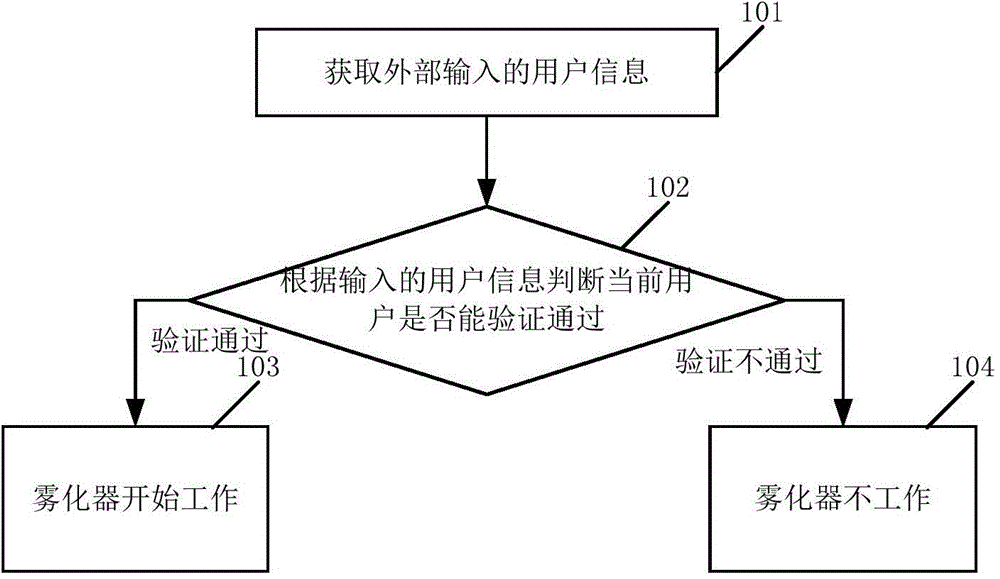 Identity recognition method based on electronic cigarette and corresponding electronic cigarette