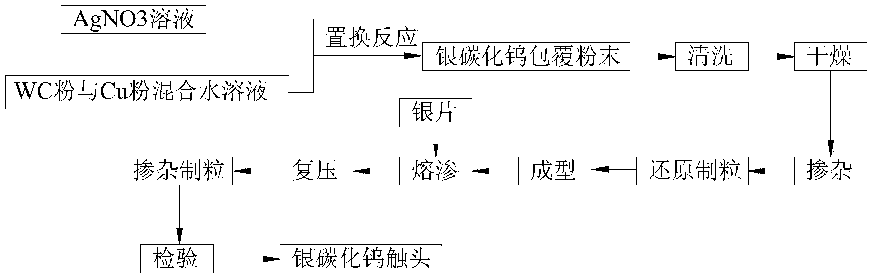 Method for preparing silver-tungsten carbide contact material from silver-coated tungsten carbide powder and silver-tungsten carbide contact material