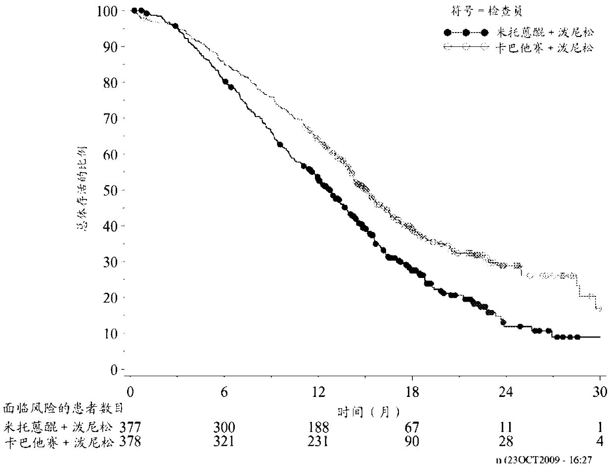 Novel antitumoral use of cabazitaxel