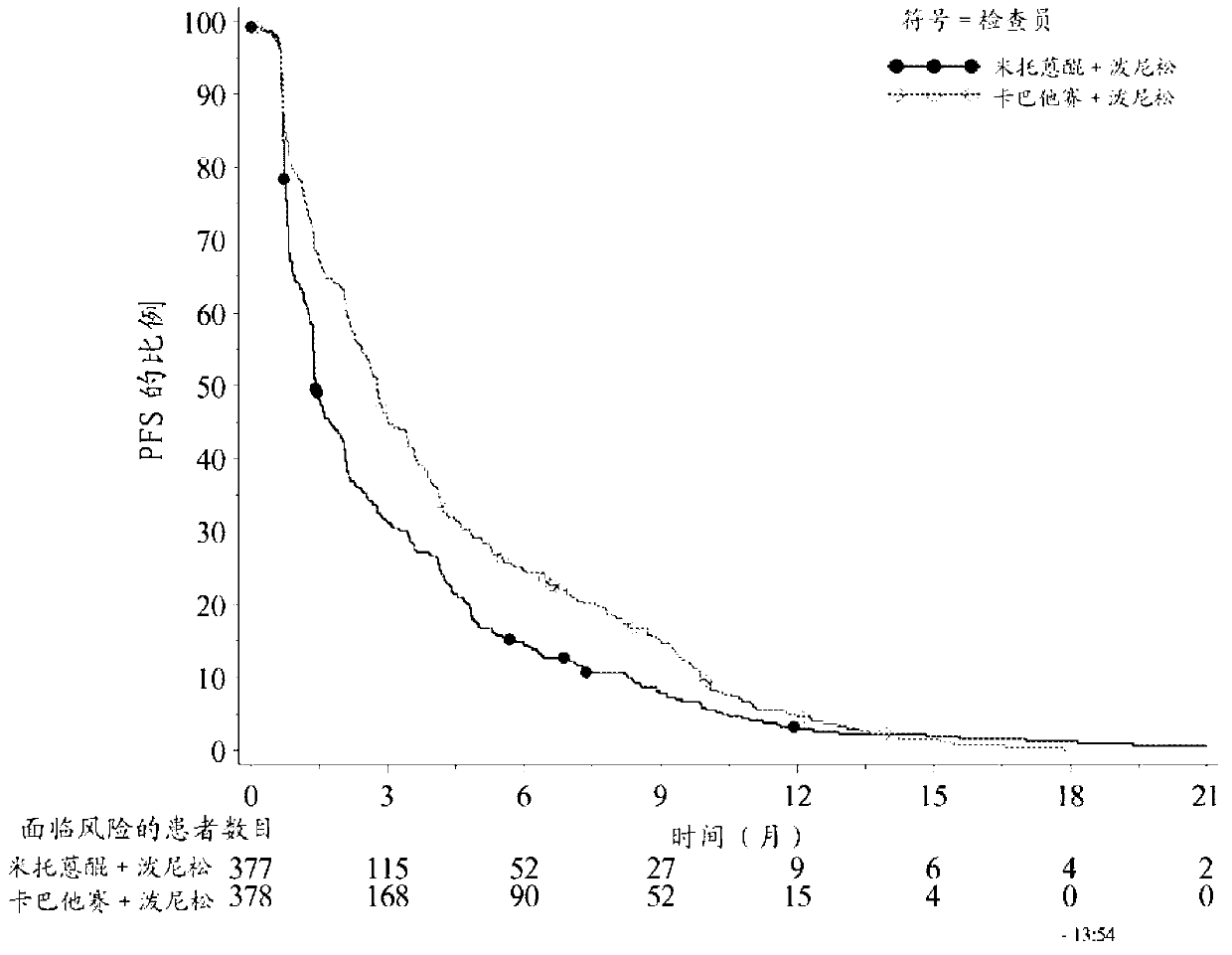 Novel antitumoral use of cabazitaxel