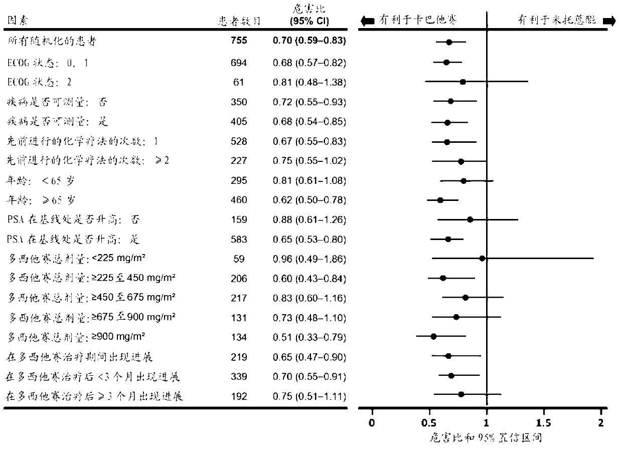 Novel antitumoral use of cabazitaxel