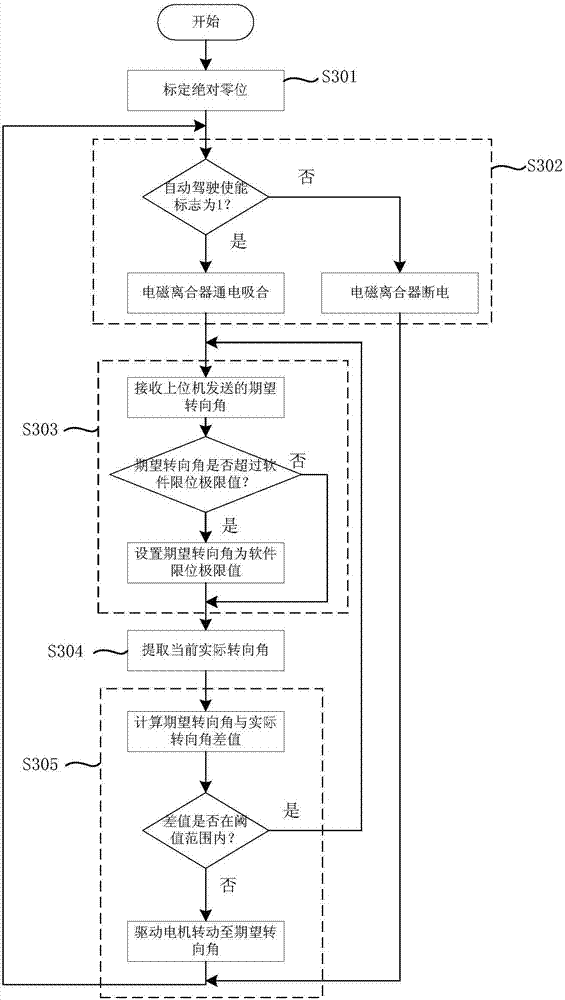 Steering controlling method of automatic steering device of unmanned vehicle